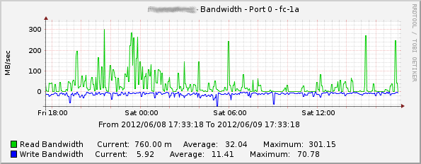 Example Read/Write Bandwidth on Port fc-1a