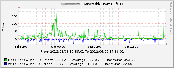 Example Read/Write Bandwidth on Port fc-1b