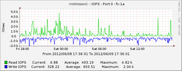 Example Read/Write IOPS on Port fc-1a