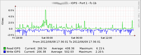 Example Read/Write IOPS on Port fc-1b