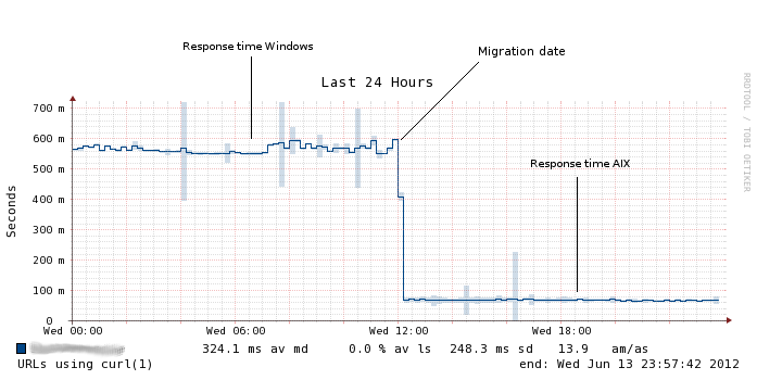 Webserver performance - Daily after migration