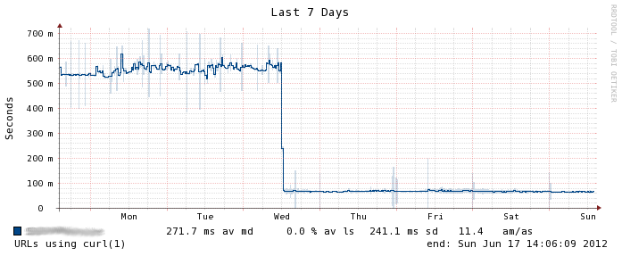 Webserver performance - Weekly after migration