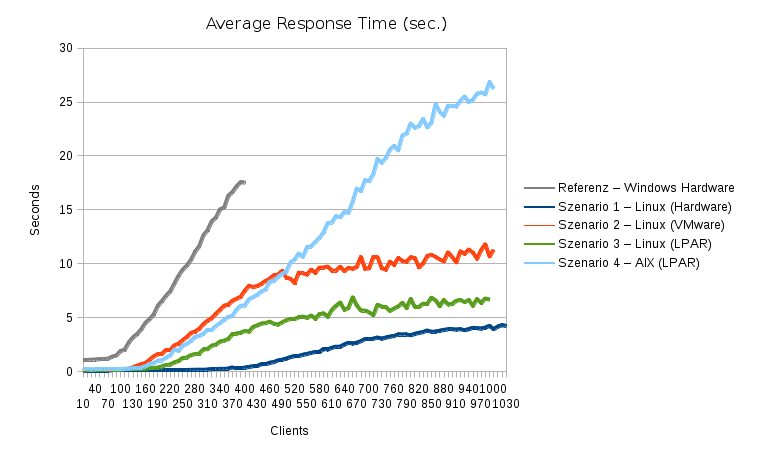 Webserver performance comparison - Response time