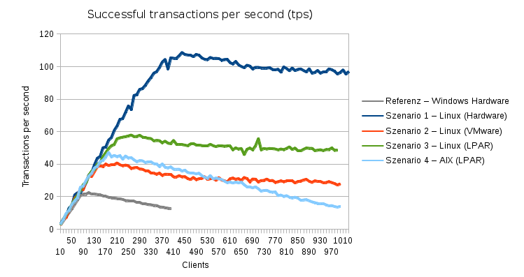 Webserver performance comparison - Transaktions per second