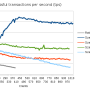 amp_webserver_on_windows_vs_unix_tps.png