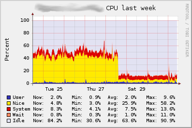 Nagios CPU usage with environment macros turned off