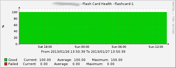 Example Health Status of Flashcard flashcard-1