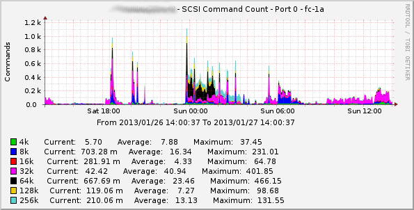 Example RamSan-630 SCSI Command Count on Port fc-1a