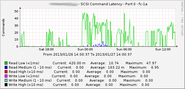 Example RamSan-630 SCSI Command Latency on Port fc-1a