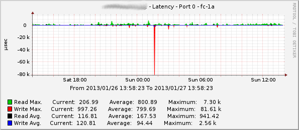 Example RamSan-810 Average and Maximum Read/Write Latency on Port fc-1a