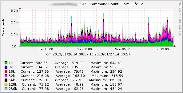 Example RamSan-810 SCSI Command Count on Port fc-1a