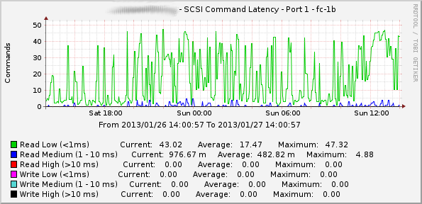 Example RamSan-810 SCSI Command Latency on Port fc-1a
