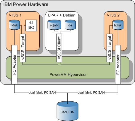 Debian Storage Setup in Dual VIOS Configuration on IBM Power Hardware