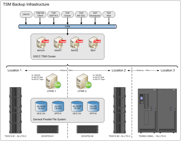 Overview of the physical setup of the TSM backup infrastructure