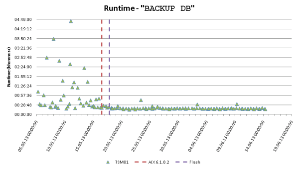 Runtime of the "BACKUP DB" processes on Server TSM01