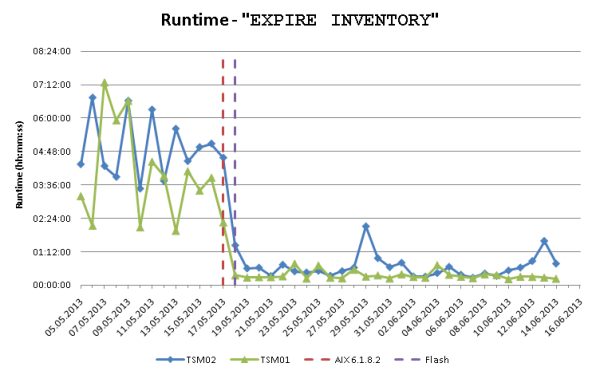 Runtime of the daily "EXPIRE INVENTORY" processes on both TSM Servers