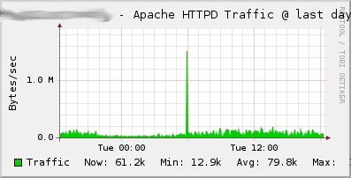 Currently served bandwidth in bytes/second