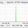 ganglia-addons-httpd_requests.png