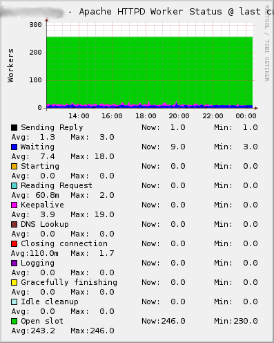 Status of the Apache worker processes