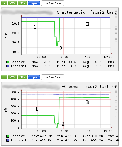 Example of FC power and attenuation with a bad cable