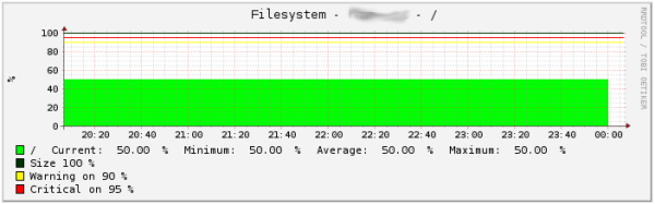 PNP4Nagios graphs for the filesystems in a IBM HMC appliance