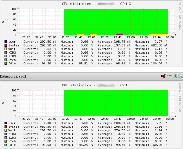 PNP4Nagios graphs for the CPU statistics of a IBM HMC appliance