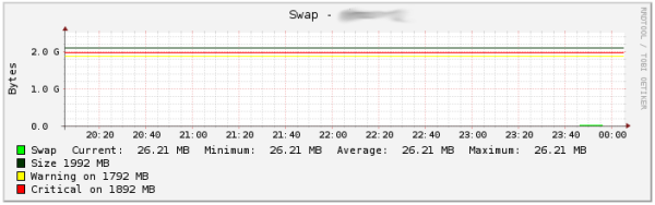 PNP4Nagios graphs for the swap usage of a IBM HMC appliance