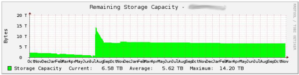 PNP4Nagios graphs for the free space in a EMC Centera
