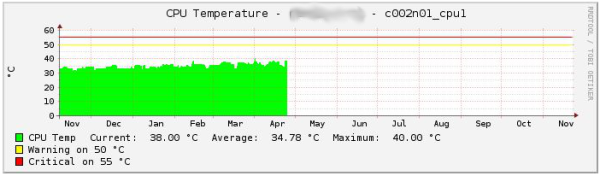 PNP4Nagios graphs for the CPU temperature in a EMC Centera