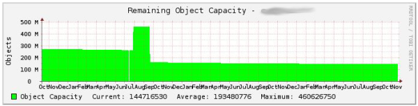 PNP4Nagios graphs for the number of free objects in a EMC Centera