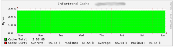 PNP4Nagios graph for the cache usage in a Infortrend EonStor unit