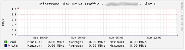 PNP4Nagios graph for the physical disk throughput in a Infortrend EonStor unit