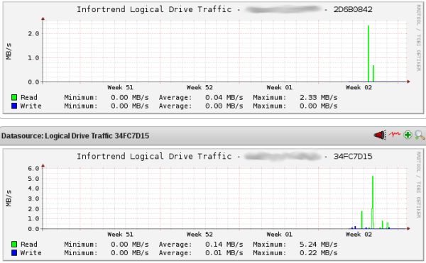 PNP4Nagios graphs for the logical disk throughput usage in a Infortrend EonStor unit