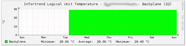 PNP4Nagios graph for a temperature sensor in a Infortrend EonStor unit