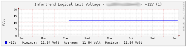 PNP4Nagios graph for a voltage sensor in a Infortrend EonStor unit