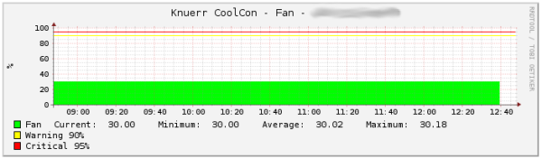 PNP4Nagios graph for the relative fan speed in a CoolLoop device
