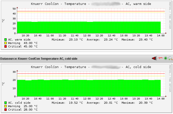 PNP4Nagios graph for the air temperature on the warm and cold side of a CoolLoop device