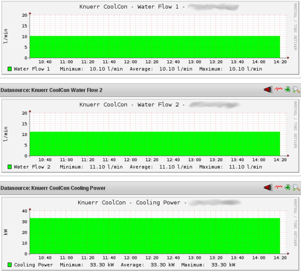 PNP4Nagios graph for the water flow and cooling power in a CoolLoop device
