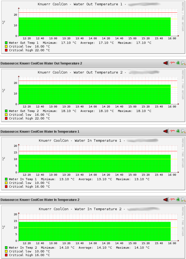 PNP4Nagios graph for the water in and out temperature in a CoolLoop device