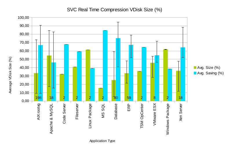 Relative average SVC RTC VDisk size by application
