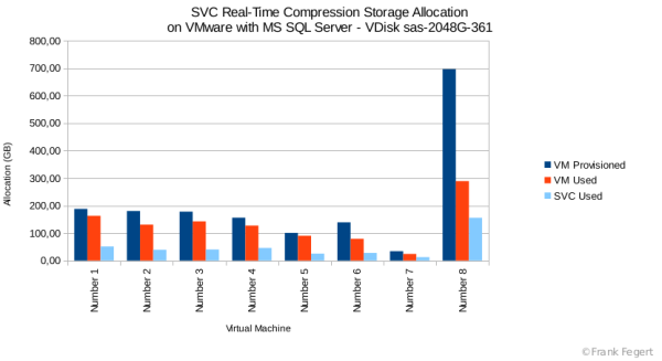 SVC RTC absolute allocation - Datastore san-ssb-sql-unten-361; VDisk sas-2048G-361