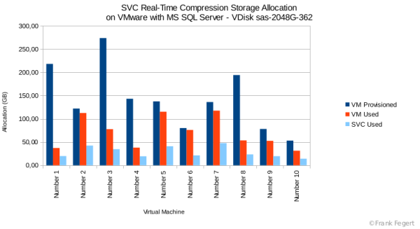 SVC RTC absolute allocation - Datastore san-ssb-sql-oben-362; VDisk sas-2048G-362