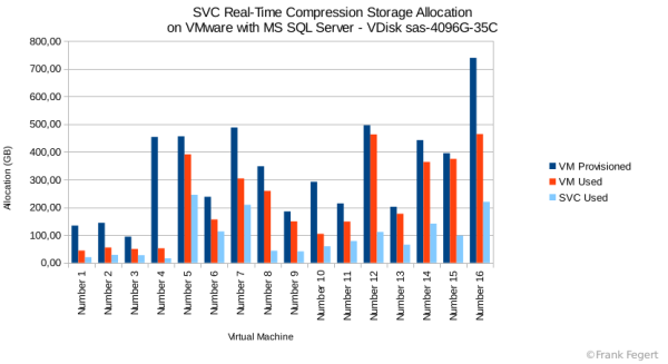 SVC RTC absolute allocation - Datastore san-ssb-sql-oben-35C; VDisk sas-4096G-35C
