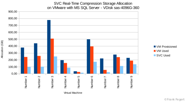 SVC RTC absolute allocation - Datastore san-ssb-sql-unten-360; VDisk sas-4096G-360