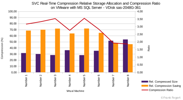 SVC RTC relative allocation - Datastore san-ssb-sql-unten-361; VDisk sas-2048G-361