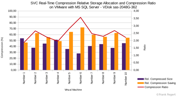 SVC RTC relative allocation - Datastore san-ssb-sql-oben-362; VDisk sas-2048G-362