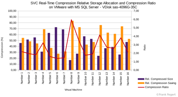 SVC RTC relative allocation - Datastore san-ssb-sql-oben-35C; VDisk sas-4096G-35C