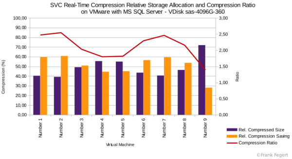 SVC RTC relative allocation - Datastore san-ssb-sql-unten-360; VDisk sas-4096G-360
