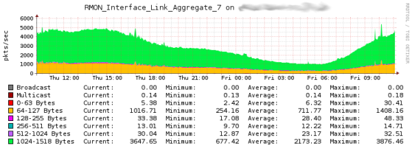 Example RMON interface statistics graph using the modified version of the PNP4Nagios template