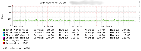 Example PNP4Nagios graph for the new dell_powerconnect_bcm_arp_cache service check